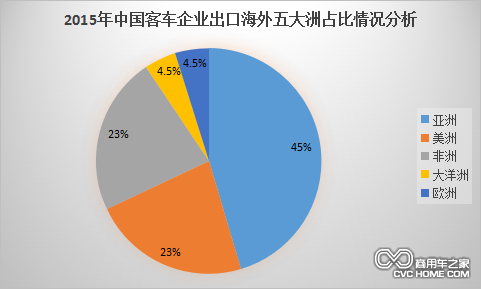 2015年中國客車企業出口海外五大洲占比情況